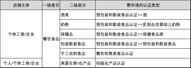 《微店食品类商家资质标准》